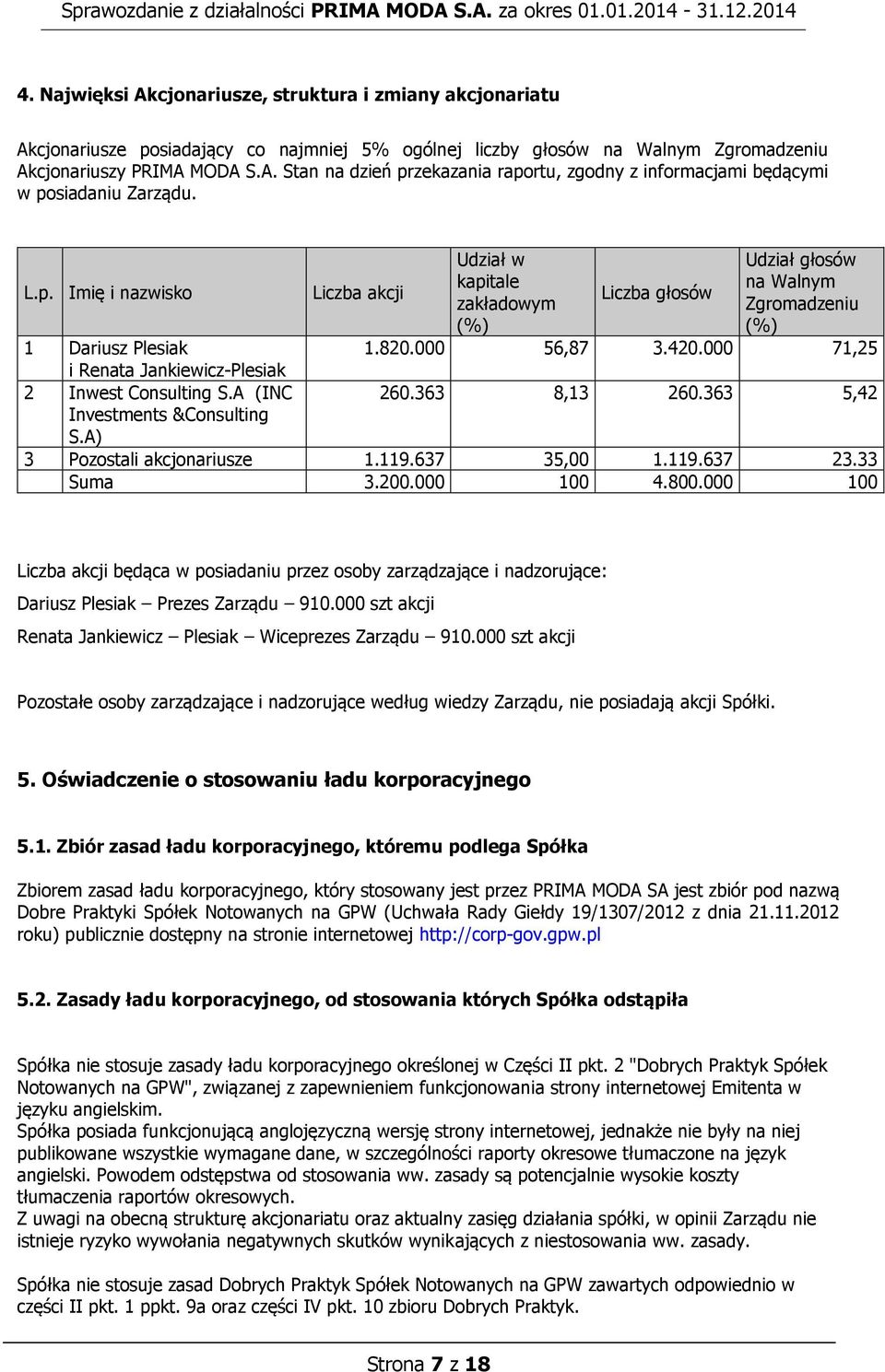 000 71,25 i Renata Jankiewicz-Plesiak 2 Inwest Consulting S.A (INC 260.363 8,13 260.363 5,42 Investments &Consulting S.A) 3 Pozostali akcjonariusze 1.119.637 35,00 1.119.637 23.33 Suma 3.200.