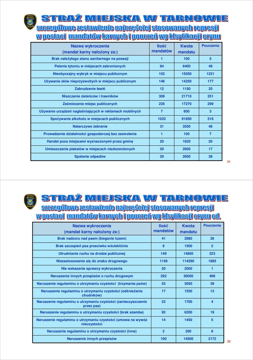 reklamach mobilnych 6 SpoŜywanie alkoholu w miejscach publicznych 98 6 Natarczywe Ŝebranie 48 Prowadzenie działalności gospodarczej bez zezwolenia Handel poza miejscami wyznaczonymi przez gminę 6