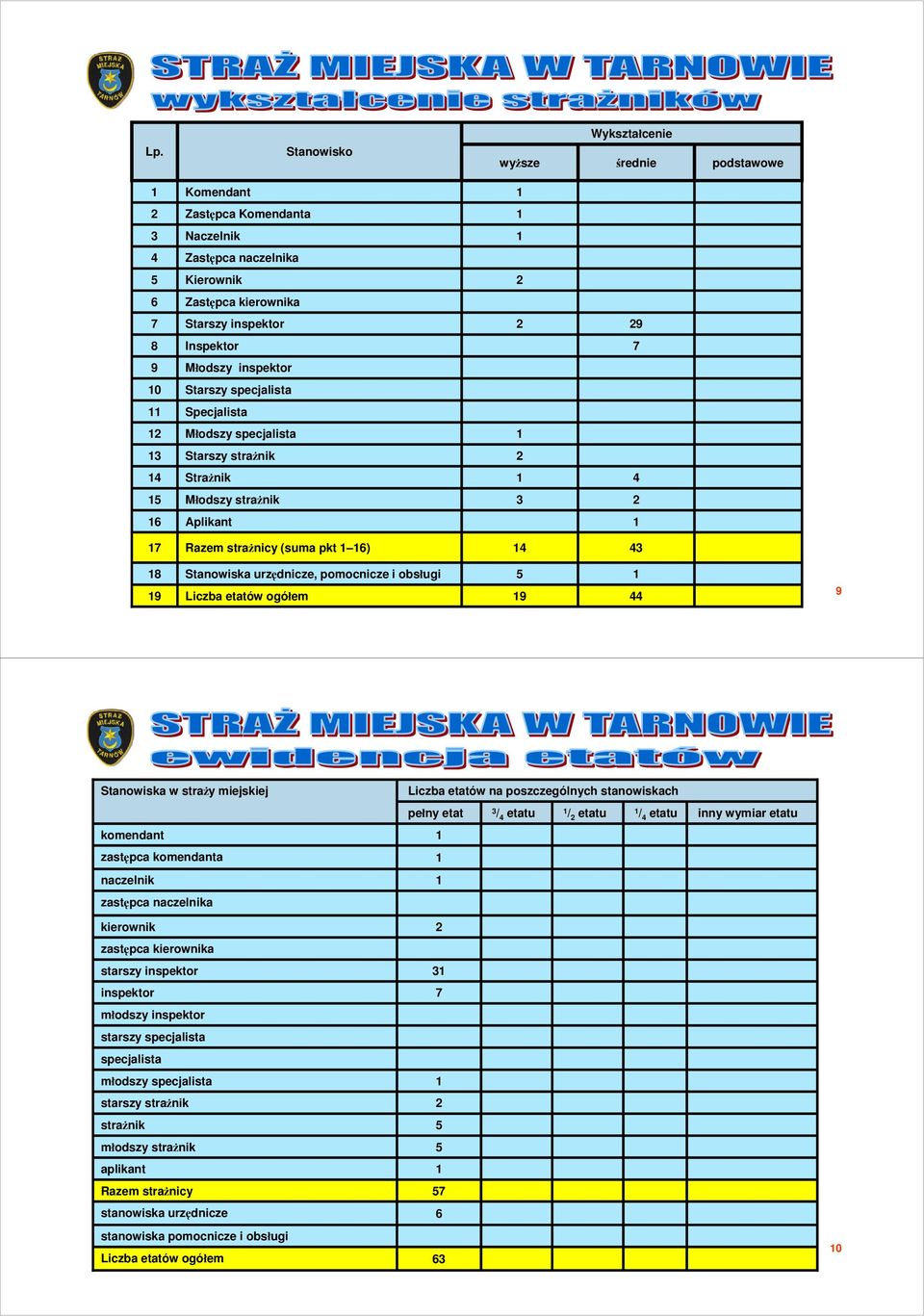 obsługi Liczba etatów ogółem 9 44 9 Stanowiska w straŝy miejskiej komendant zastępca komendanta naczelnik zastępca naczelnika Liczba etatów na poszczególnych stanowiskach pełny etat / 4 etatu / etatu