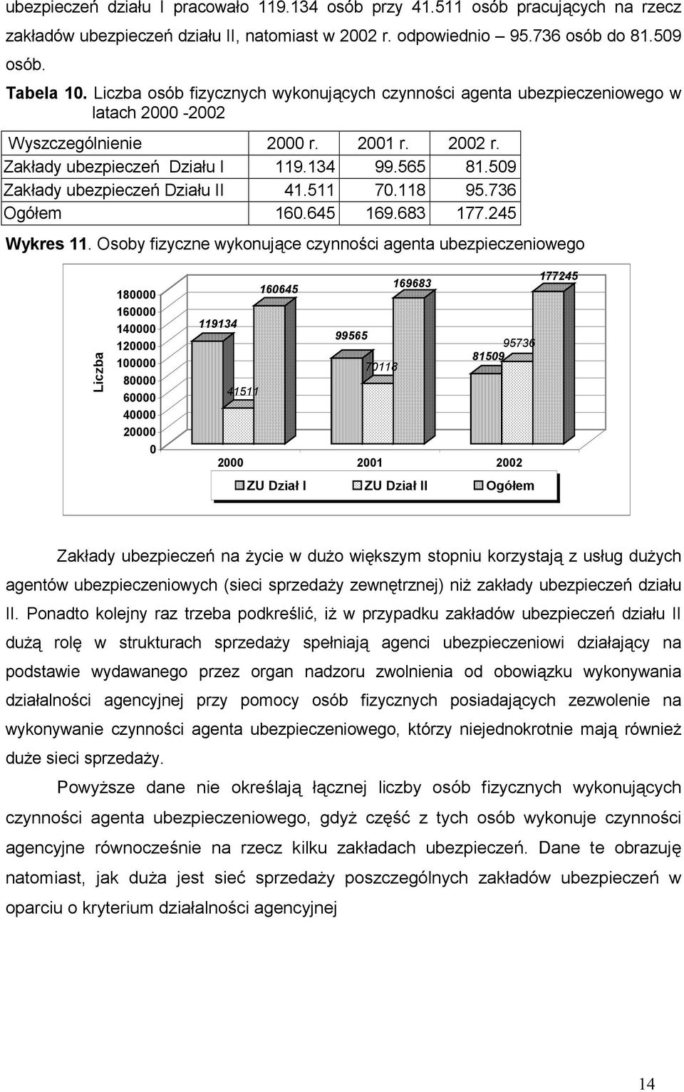 59 Zakłady ubezpieczeń Działu II 41.511 7.118 95.736 Ogółem 16.645 169.683 177.245 Wykres 11.