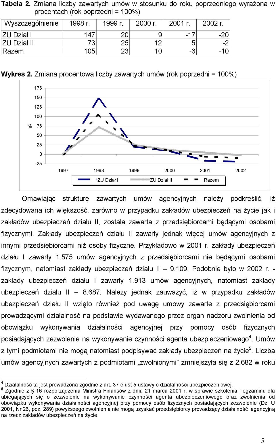 Zmiana procentowa liczby zawartych umów (rok poprzedni = 1%) 175 15 125 1 % 75 5 25-25 1997 1998 1999 2 21 22 ZU Dział I ZU Dział II Razem Omawiając strukturę zawartych umów agencyjnych należy