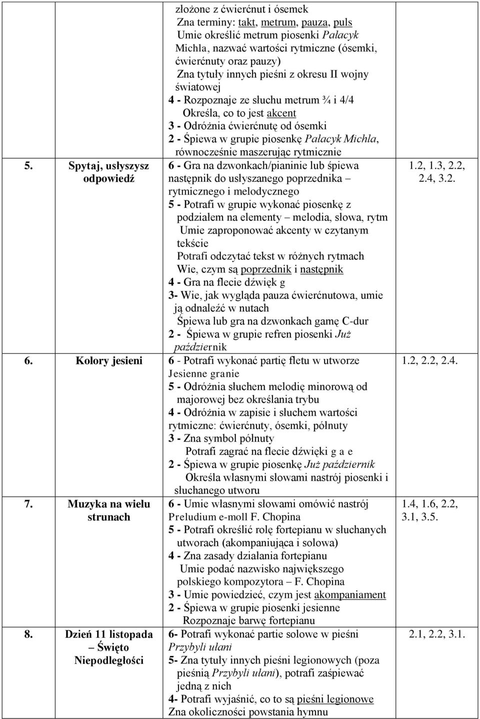 Michla, równocześnie maszerując rytmicznie 6 - Gra na dzwonkach/pianinie lub śpiewa następnik do usłyszanego poprzednika rytmicznego i melodycznego 5 - Potrafi w grupie wykonać piosenkę z podziałem