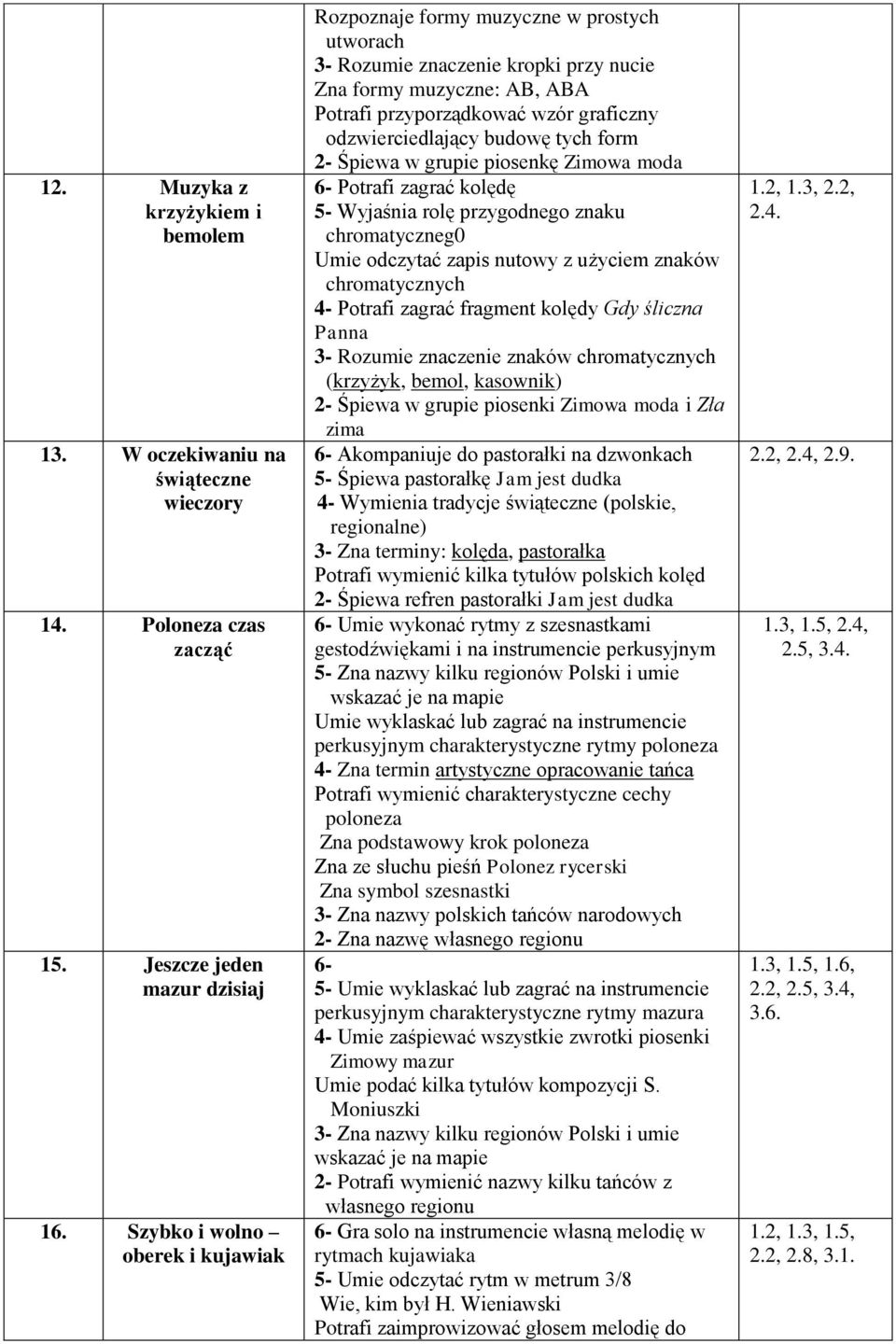 odzwierciedlający budowę tych form 2- Śpiewa w grupie piosenkę Zimowa moda 6- Potrafi zagrać kolędę 5- Wyjaśnia rolę przygodnego znaku chromatyczneg0 Umie odczytać zapis nutowy z użyciem znaków