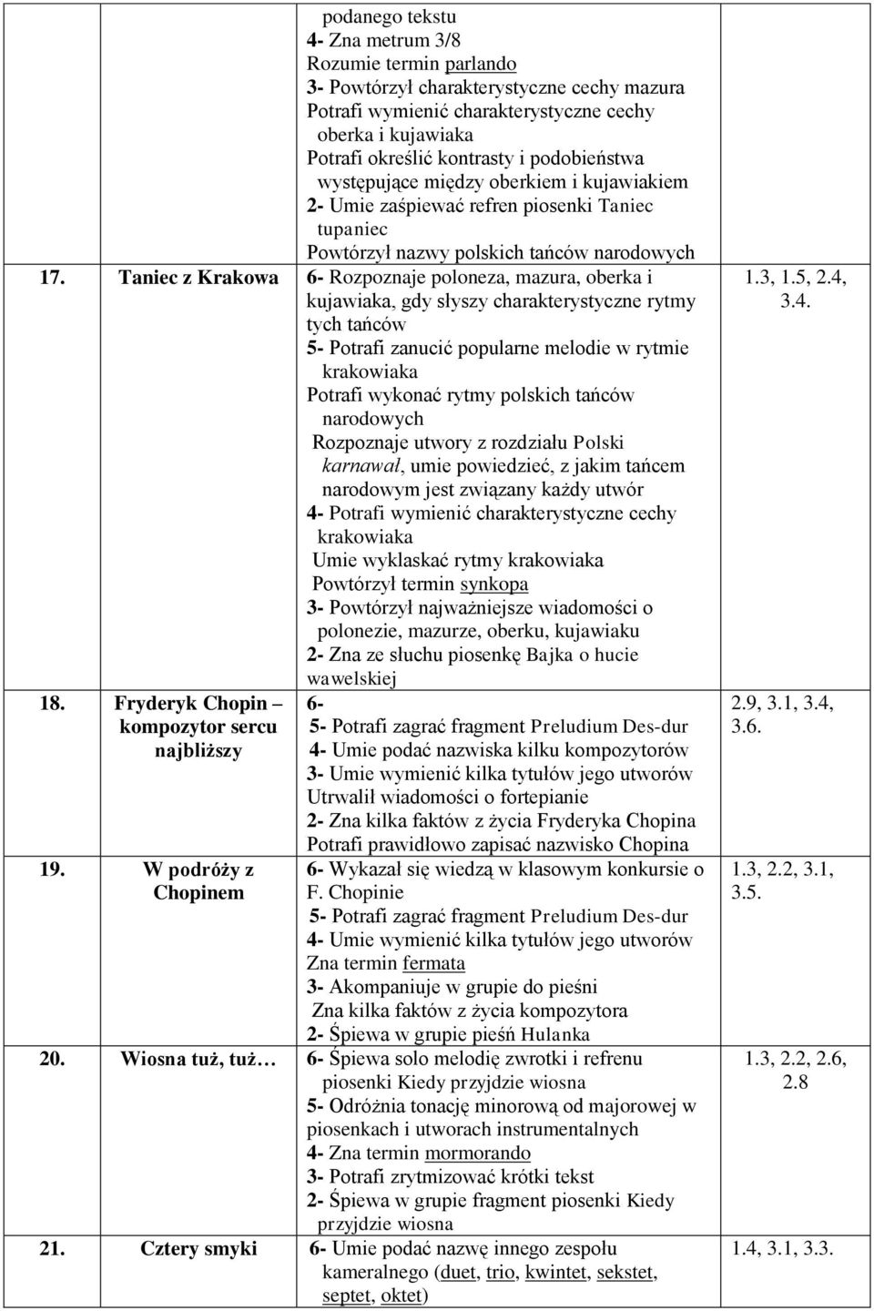 Taniec z Krakowa 6- Rozpoznaje poloneza, mazura, oberka i kujawiaka, gdy słyszy charakterystyczne rytmy tych tańców 5- Potrafi zanucić popularne melodie w rytmie krakowiaka Potrafi wykonać rytmy