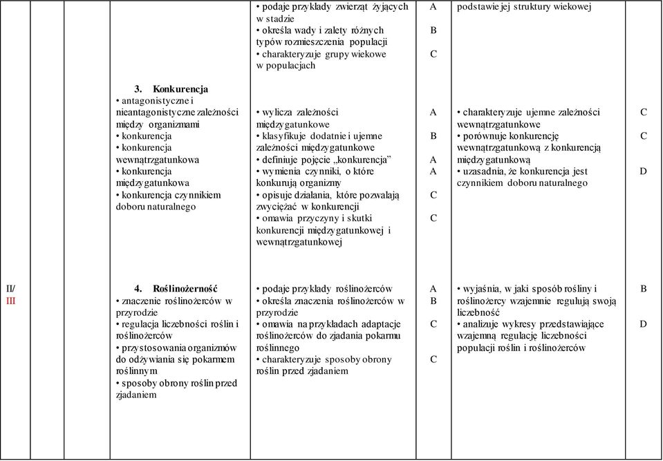 zależności międzygatunkowe klasyfikuje dodatnie i ujemne zależności międzygatunkowe definiuje pojęcie konkurencja wymienia czynniki, o które konkurują organizmy opisuje działania, które pozwalają