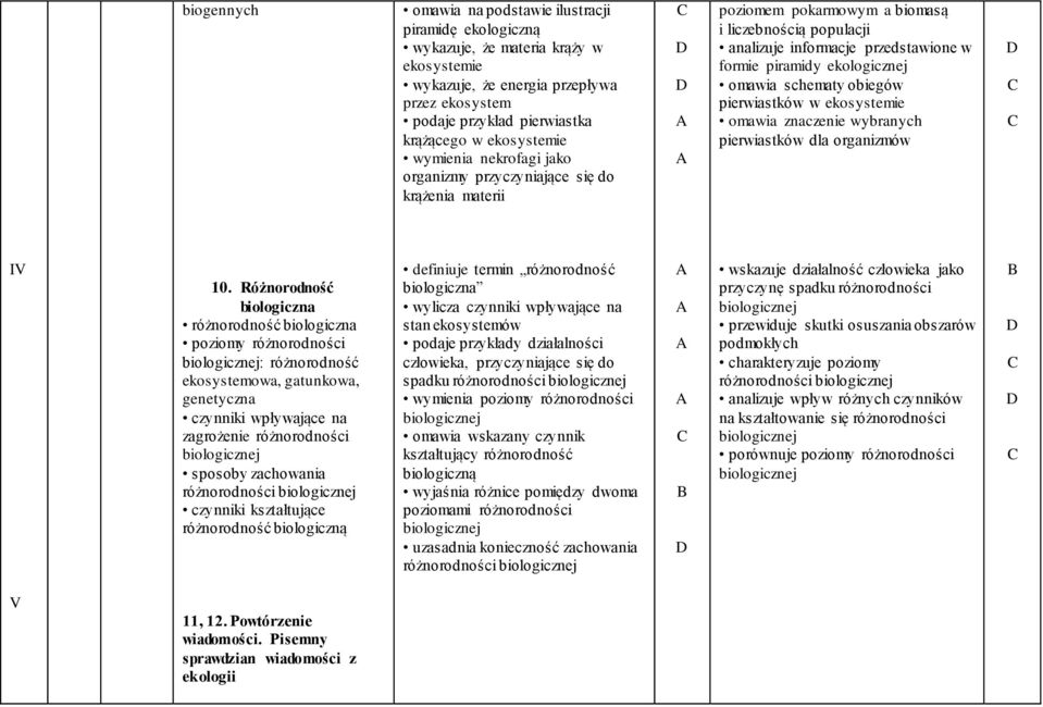 ekologicznej omawia schematy obiegów pierwiastków w ekosystemie omawia znaczenie wybranych pierwiastków dla organizmów IV 10.