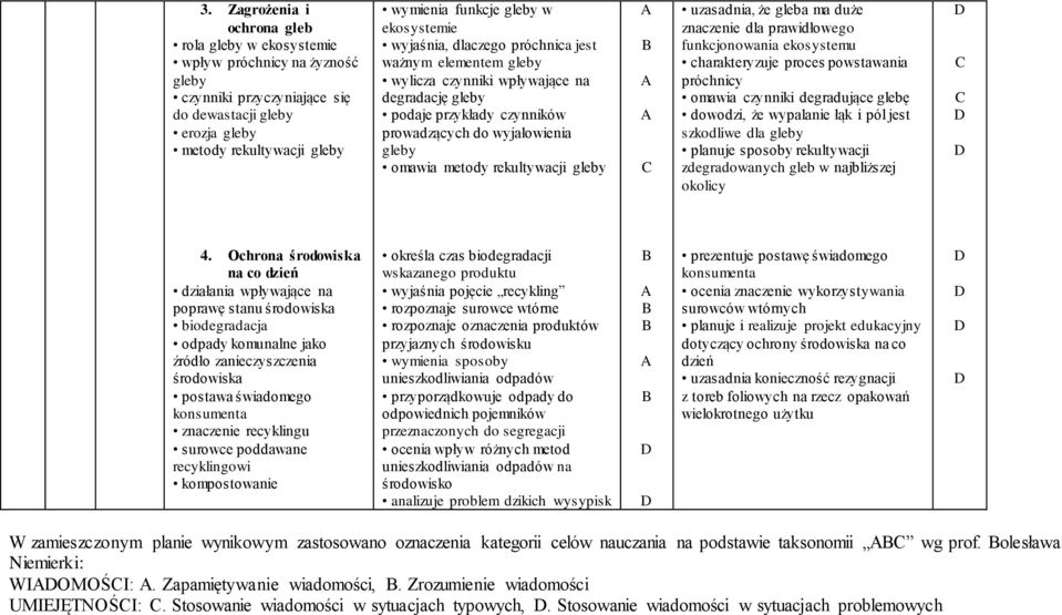 rekultywacji gleby uzasadnia, że gleba ma duże znaczenie dla prawidłowego funkcjonowania ekosystemu charakteryzuje proces powstawania próchnicy omawia czynniki degradujące glebę dowodzi, że wypalanie