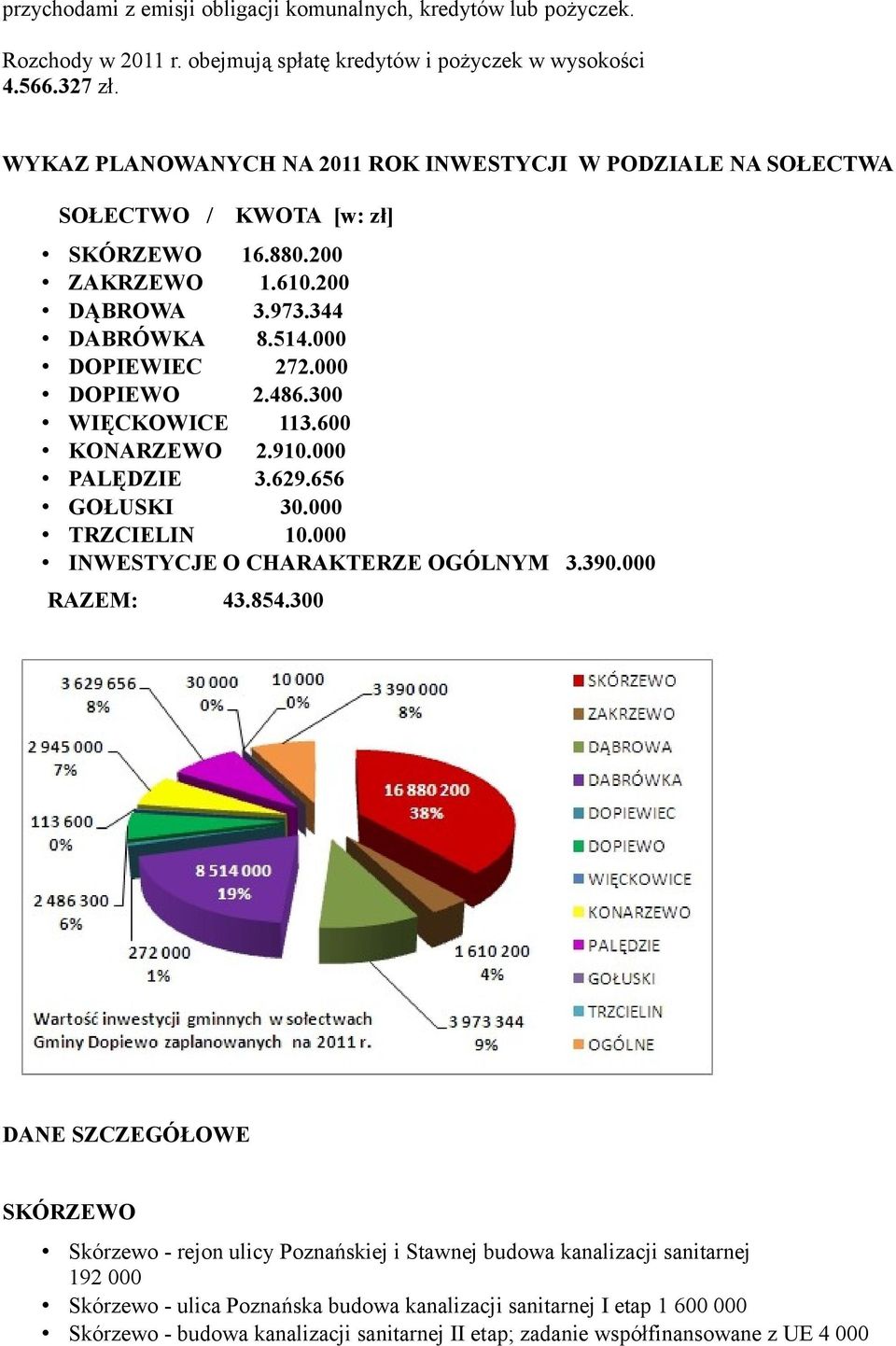 000 DOPIEWO 2.486.300 WIĘCKOWICE 113.600 KONARZEWO 2.910.000 PALĘDZIE 3.629.656 GOŁUSKI 30.000 TRZCIELIN 10.000 INWESTYCJE O CHARAKTERZE OGÓLNYM 3.390.000 RAZEM: 43.854.