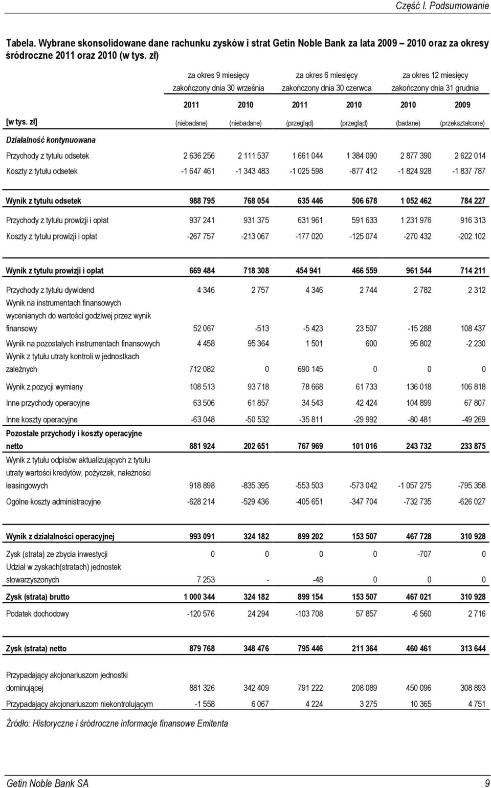 zł] (niebadane) (niebadane) (przegląd) (przegląd) (badane) (przekształcone) Działalność kontynuowana Przychody z tytułu odsetek 2 636 256 2 111 537 1 661 044 1 384 090 2 877 390 2 622 014 Koszty z