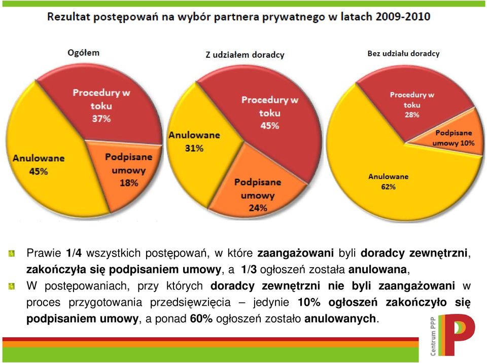 doradcy zewn trzni nie byli zaanga owani w proces przygotowania przedsi wzi cia jedynie