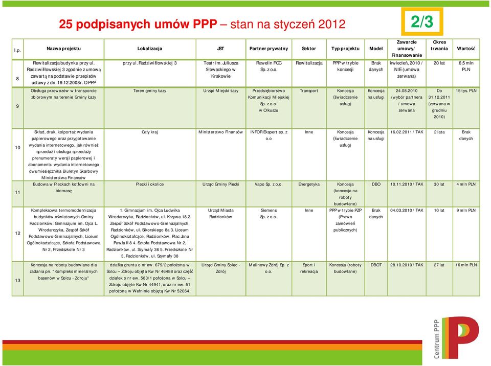 Juliusza owackiego w Krakowie Rawelin FCC Sp. z o.o. Teren gminy azy Urz d Miejski azy Przedsi biorstwo Komunikacji Miejskiej Sp. z o.o. w Olkuszu Rewitalizacja Transport PPP w trybie koncesji wiadczenie us ug) Brak danych na us ugi Zawarcie umowy/ Finansowanie kwiecie, 2010 / NIE (umowa zerwana) 24.