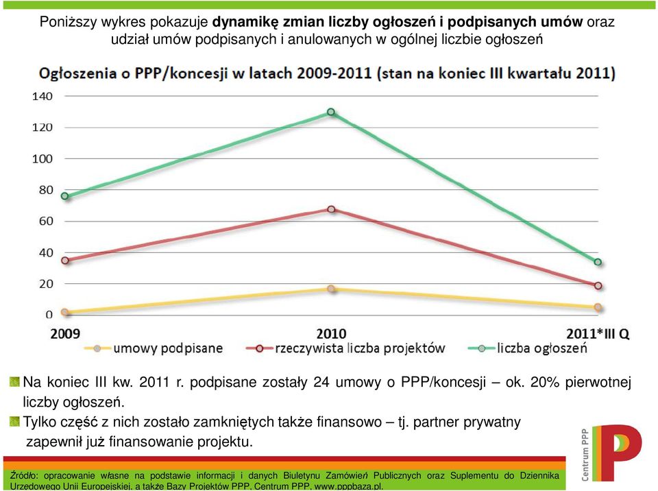 Tylko cz z nich zosta o zamkni tych tak e finansowo tj. partner prywatny zapewni ju finansowanie projektu.