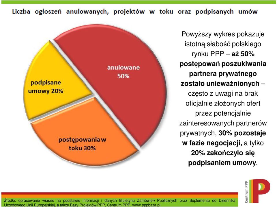 negocjacji, a tylko 20% zako czy o si podpisaniem umowy.