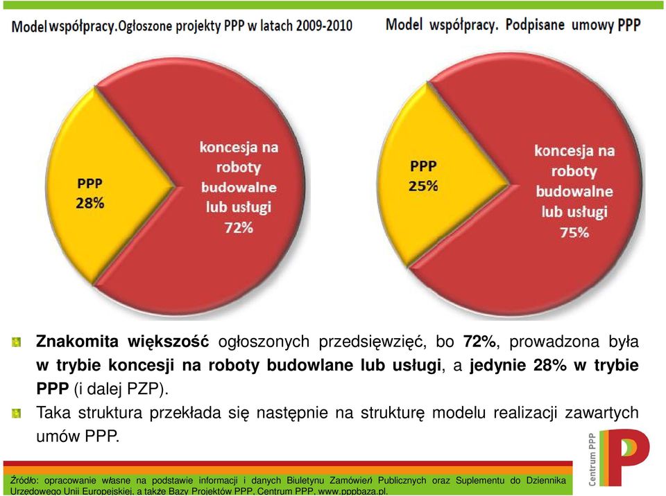 Taka struktura przek ada si nast pnie na struktur modelu realizacji zawartych umów PPP.