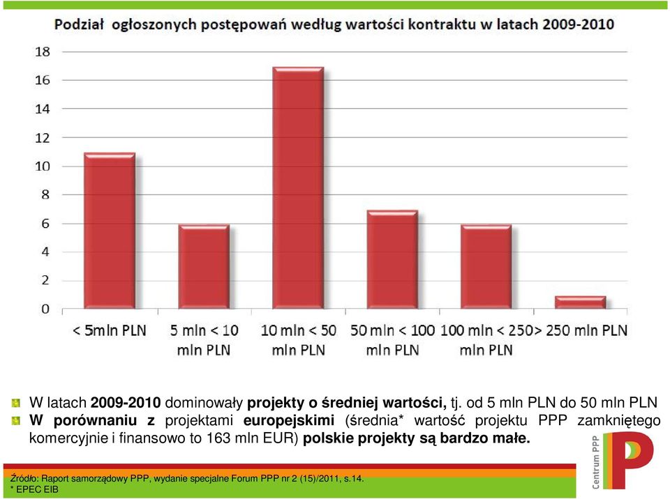 PPP zamkni tego komercyjnie i finansowo to 163 mln EUR) polskie projekty s