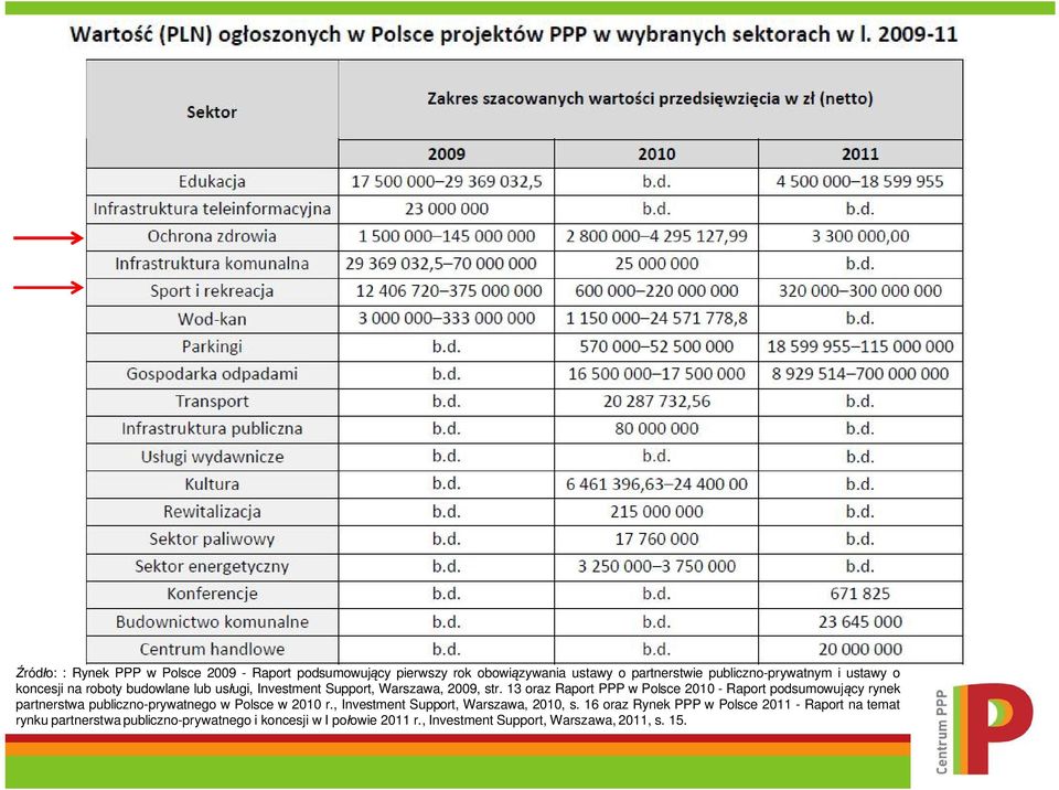 13 oraz Raport PPP w Polsce 2010 - Raport podsumowuj cy rynek partnerstwa publiczno-prywatnego w Polsce w 2010 r.