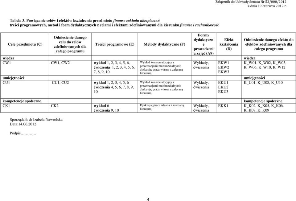 Cele przedmiotu (C) Sporządził: dr Izabela Nawrolska Data:4.06.