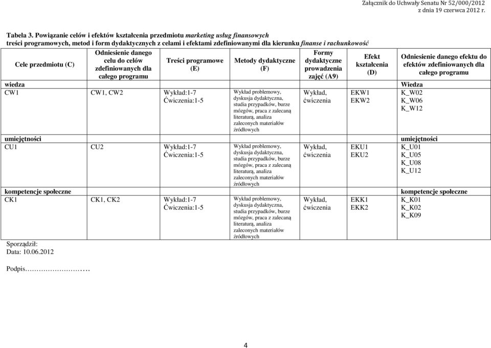 Cele przedmiotu (C) Sporządził: Data: 0.06.0 Podpis.