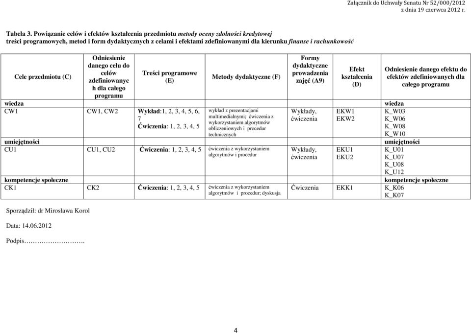 rachunkowość Cele przedmiotu (C) Sporządził: dr Mirosława Korol Data: 4.06.0 Podpis.