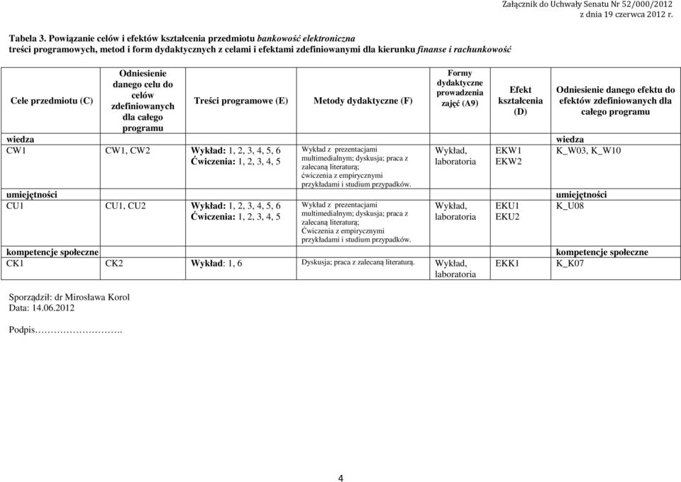 przedmiotu (C) Sporządził: dr Mirosława Korol Data: 4.06.0 Podpis.