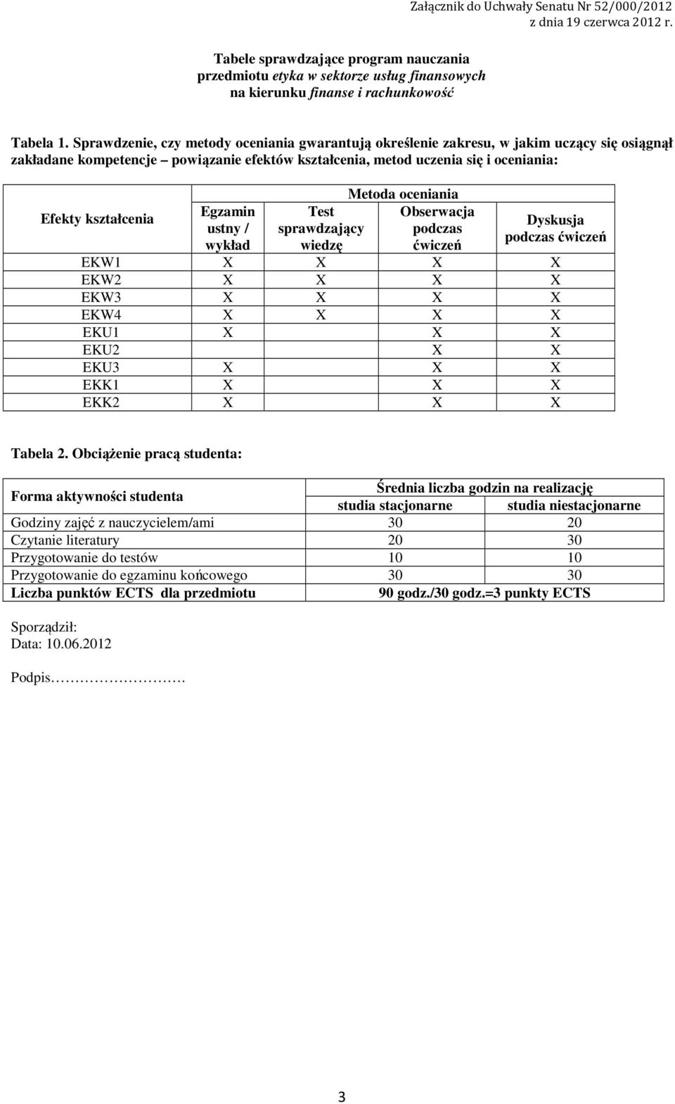 Egzamin ustny / wykład Test sprawdzający wiedzę Metoda oceniania Obserwacja podczas ćwiczeń Dyskusja podczas ćwiczeń EKW X X X X EKW X X X X EKW X X X X EKW4 X X X X EKU X X X EKU X X EKU X X X EKK X