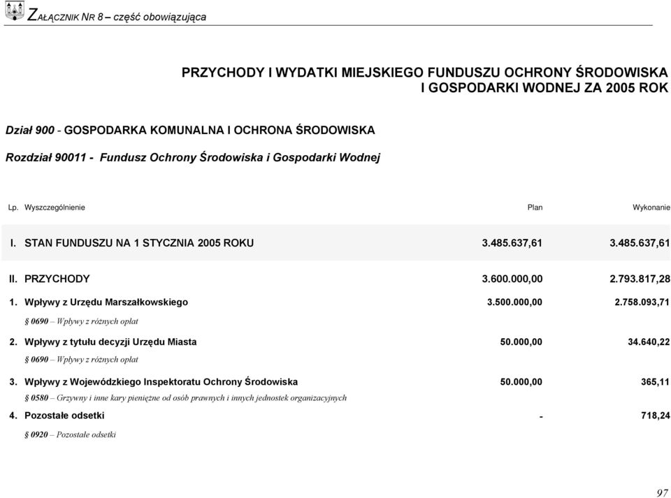 500.000,00 2.758.093,71 0690 Wpływy z różnych opłat 2. Wpływy z tytułu decyzji Urzędu Miasta 50.000,00 34.640,22 0690 Wpływy z różnych opłat 3.