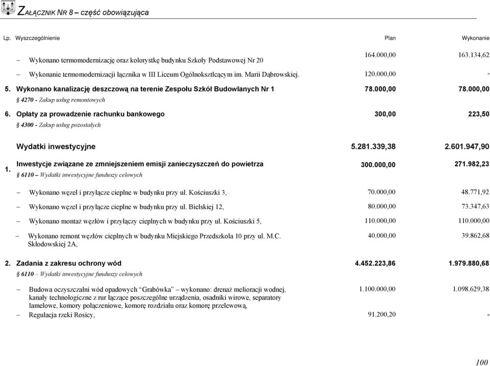 000,00 78.000,00 300,00 223,50 Wydatki inwestycyjne 5.281.339,38 2.601.947,90 1. Inwestycje związane ze zmniejszeniem emisji zanieczyszczeń do powietrza 300.000,00 271.
