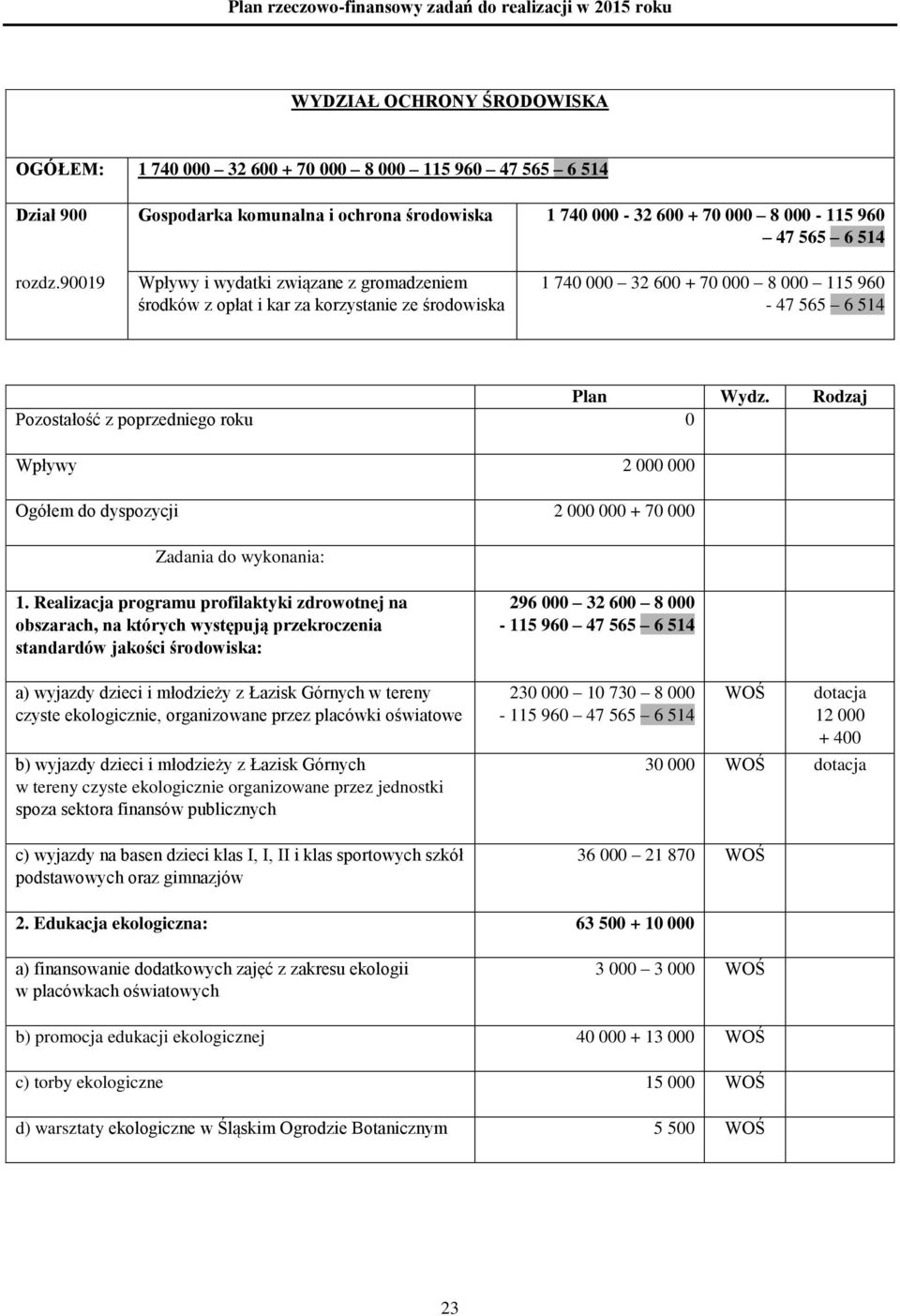 Rodzaj Pozostałość z poprzedniego roku 0 Wpływy 2 000 000 Ogółem do dyspozycji 2 000 000 + 70 000 Zadania do wykonania: 1.