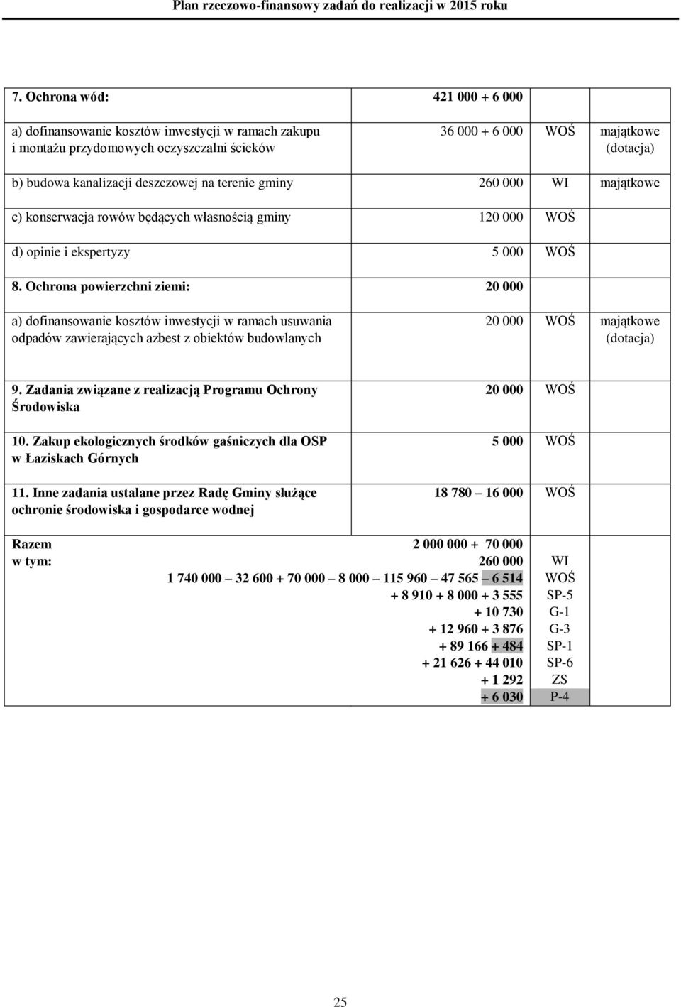 Ochrona powierzchni ziemi: 20 000 a) dofinansowanie kosztów inwestycji w ramach usuwania odpadów zawierających azbest z obiektów budowlanych 20 000 WOŚ majątkowe (dotacja) 9.