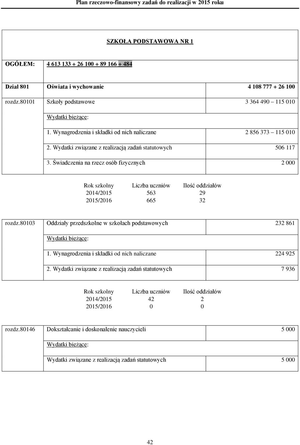 Świadczenia na rzecz osób fizycznych 2 000 Rok szkolny Liczba uczniów Ilość oddziałów 2014/2015 563 29 2015/2016 665 32 rozdz.80103 Oddziały przedszkolne w szkołach podstawowych 232 861 1.