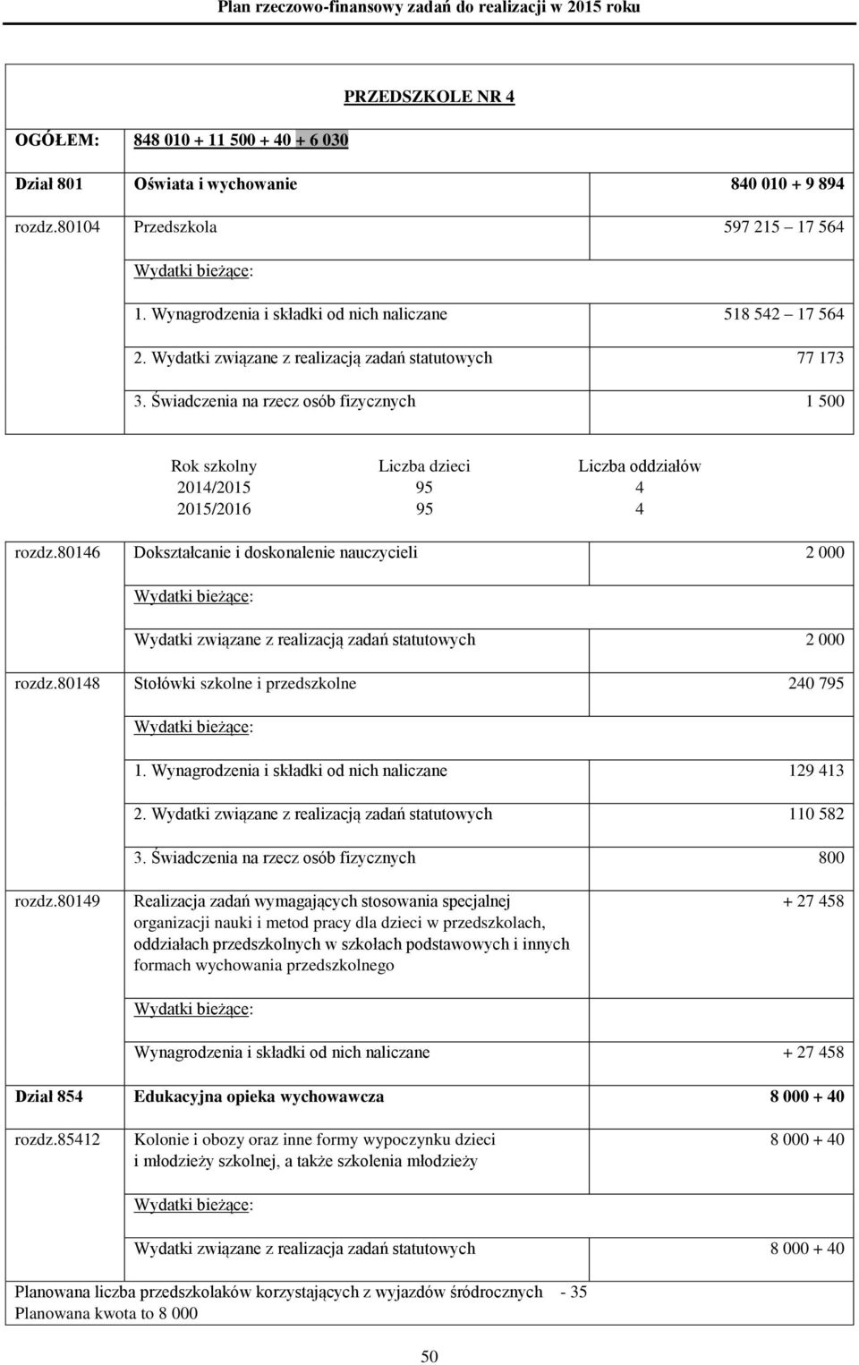 Świadczenia na rzecz osób fizycznych 1 500 Rok szkolny Liczba dzieci Liczba oddziałów 2014/2015 95 4 2015/2016 95 4 rozdz.