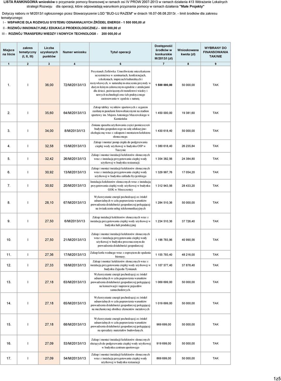 - limit środków dla zakresu tematycznego: I - WSPARCIE DLA ROZWOJU SYSTEMU ODNAWIALNYCH ŹRÓDEŁ ENERGII - 1 500 000,00 zł II - ROZWÓJ INNOWACYJNEJ EDUKACJI PROEKOLOGICZNEJ - 600 000,00 zł III - ROZWÓJ