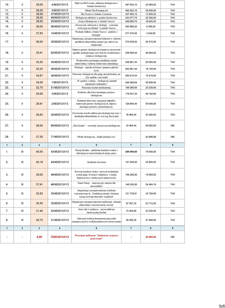 II 38,00 55/M/2013/I/13 Festyn Ekologiczny w Gminie Tuszyn 400 695,75 16 835,53 TAK 15. II 38,00 56/M/2013/I/13 16. II 37,83 14/M/2013/I/13 17.