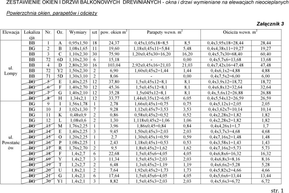 m 2 Załącznik 3 BB 1 A 0,95x1,50 18 24,37 0,45x1,05x18=8,5 8,5 0,4x3,95x18=28,44 28,44 BG 2 B 1,08x1,65 11 19,60 1,18x0,45x11=5,84 5,48 0,4x4,38x11=19,27 19,27 BB 3 C 1,10x2,30 30 75,90