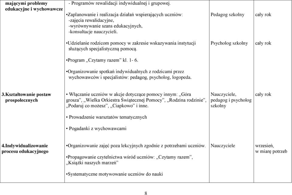 Pedagog szkolny cały rok Udzielanie rodzicom pomocy w zakresie wskazywania instytucji służących specjalistyczną pomocą. Psycholog szkolny cały rok Program Czytamy razem kl. 1-6.