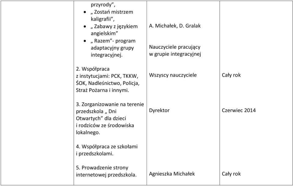 Zorganizowanie na terenie przedszkola Dni Otwartych dla dzieci i rodziców ze środowiska lokalnego. 4.