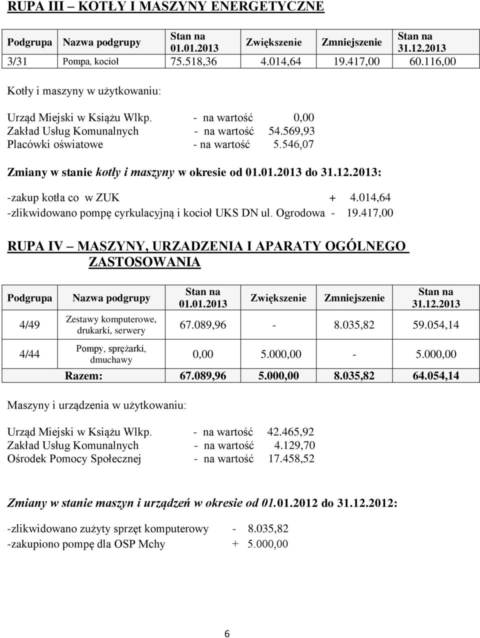 014,64 -zlikwidowano pompę cyrkulacyjną i kocioł UKS DN ul. Ogrodowa - 19.