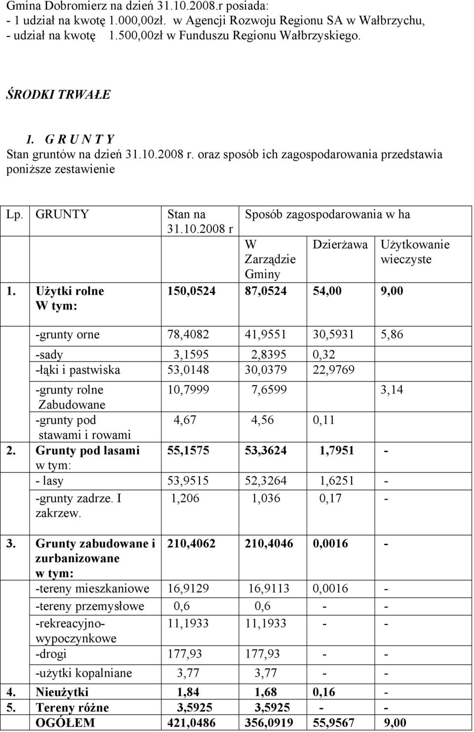 2008 r. oraz sposób ich zagospodarowania przedstawia poniższe zestawienie Lp. GRUNTY 1. Użytki rolne W tym: Stan na 31.10.