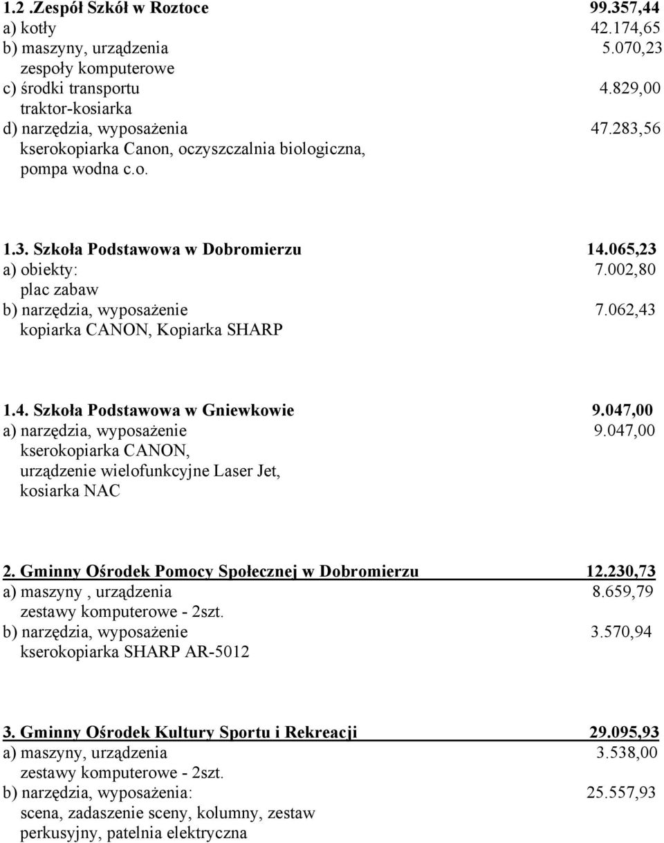 062,43 kopiarka CANON, Kopiarka SHARP 1.4. Szkoła Podstawowa w Gniewkowie 9.047,00 a) narzędzia, wyposażenie 9.047,00 kserokopiarka CANON, urządzenie wielofunkcyjne Laser Jet, kosiarka NAC 2.