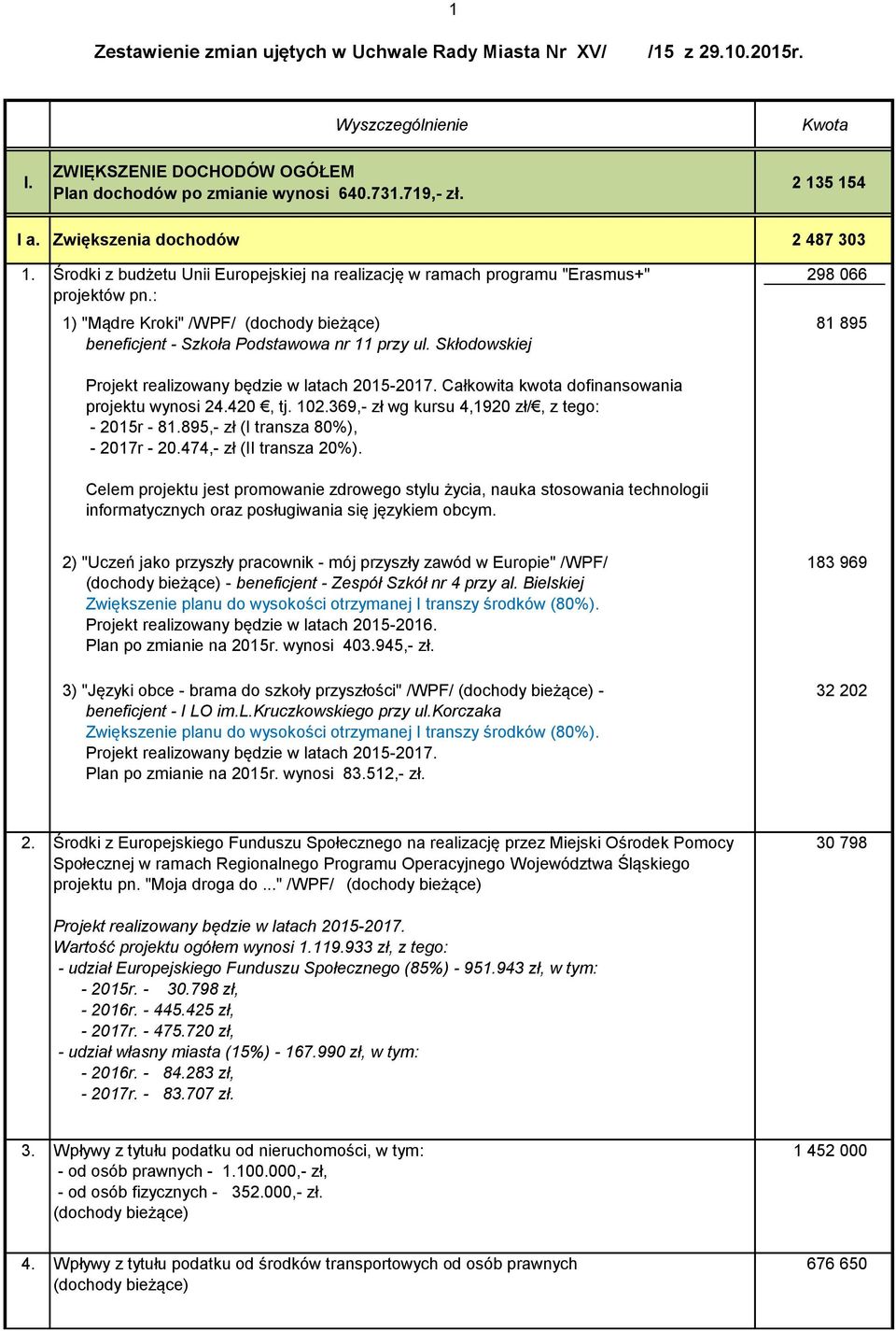 Skłodowskiej 298 066 81 895 Projekt realizowany będzie w latach 20152017. Całkowita kwota dofinansowania projektu wynosi 24.420, tj. 102.369, zł wg kursu 4,1920 zł/, z tego: 2015r 81.