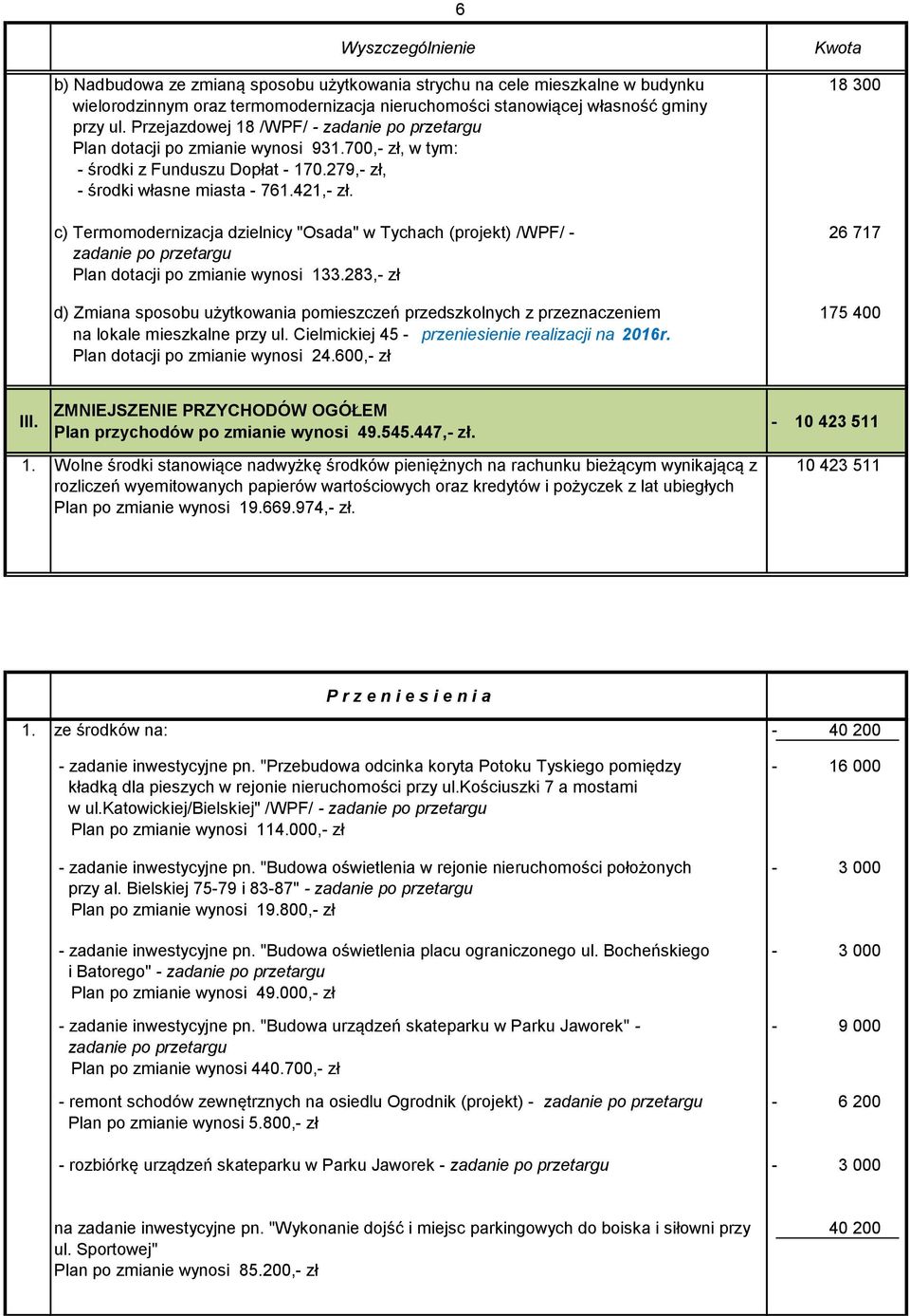 18 300 c) Termomodernizacja dzielnicy "Osada" w Tychach (projekt) /WPF/ zadanie po przetargu Plan dotacji po zmianie wynosi 133.