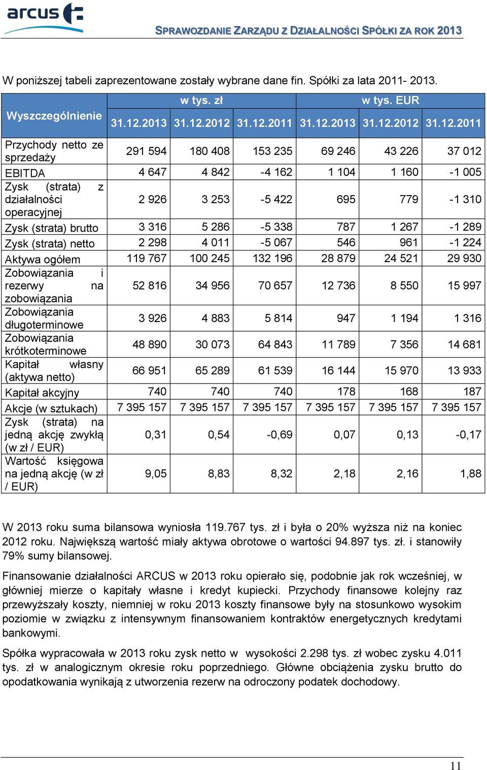 2012 31.12.2011 31.12.2012 31.12.2011 Przychody netto ze sprzedaży 291 594 180 408 153 235 69 246 43 226 37 012 EBITDA 4 647 4 842-4 162 1 104 1 160-1 005 Zysk (strata) z działalności 2 926 3 253-5