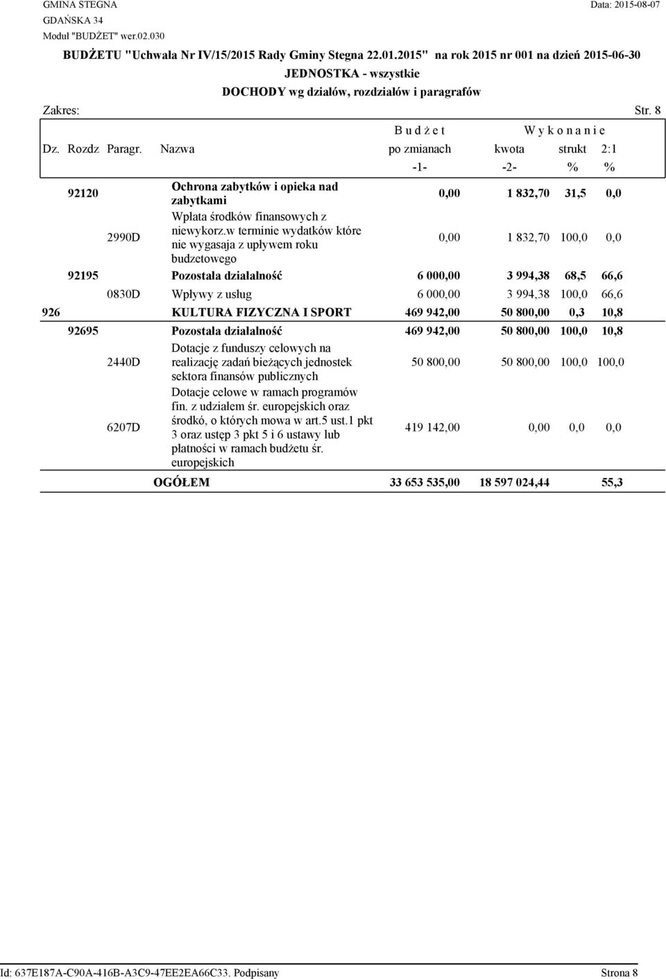 Nazwa po zmianach kwota strukt 2:1-1- -2- % 92120 Ochrona zabytków i opieka nad zabytkami 1 832,70 31,5 0,0 2990D Wpłata środków finansowych z niewykorz.