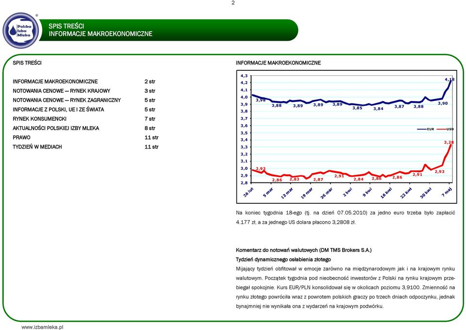 3,89 3,89 3,89 3,85 3,87 3,88 3,84 EUR 3,90 USD 3,28 3,2 3,1 3,0 2,9 2,8 2,93 2,86 2,83 2,87 2,91 2,84 2,86 2,86 2,91 2,93 Na koniec tygodnia 18-ego (tj. na dzień 07.05.