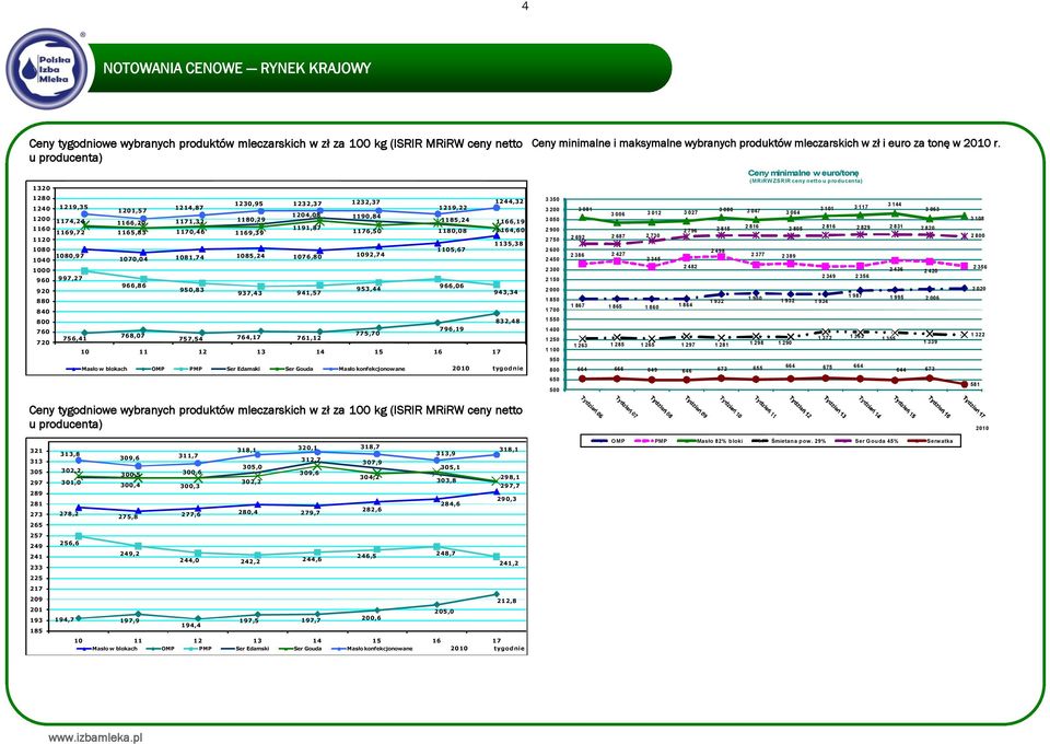 1232,37 937,43 941,57 757,54 764,17 761,12 1204,08 1190,84 1191,87 1176,50 1105,67 1135,38 Ceny tygodniowe wybranych produktów mleczarskich w zł za 100 kg (ISRIR MRiRW ceny netto u producenta) 953,44