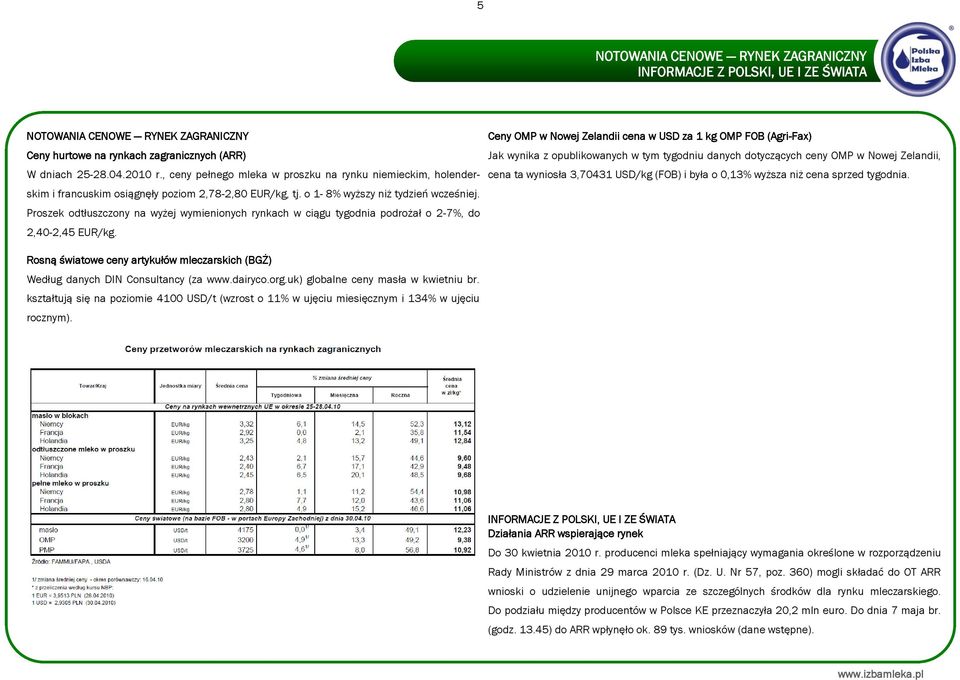 Proszek odtłuszczony na wyżej wymienionych rynkach w ciągu tygodnia podrożał o 2-7%, do 2,40-2,45 EUR/kg.