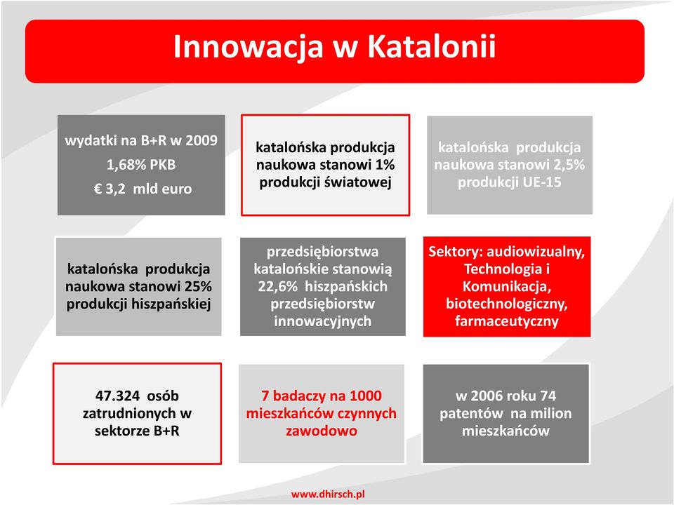 katalońskie stanowią 22,6% hiszpańskich przedsiębiorstw innowacyjnych Sektory: audiowizualny, Technologiai Komunikacja,