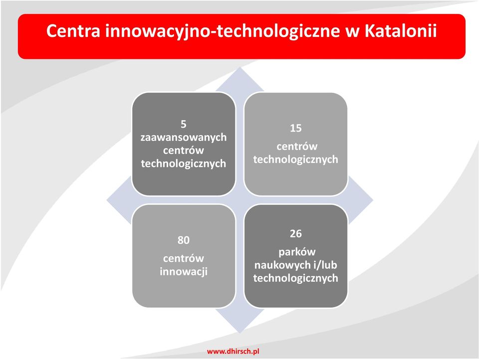 technologicznych 15 centrów technologicznych