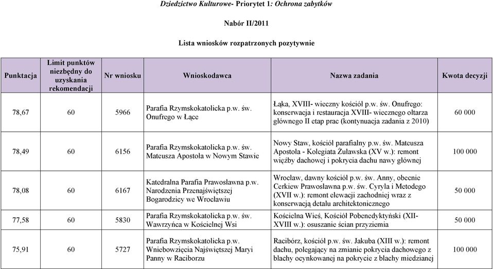 Onufrego: konserwacja i restauracja XVIII- wiecznego ołtarza głównego II etap prac (kontynuacja zadania z 2010) 78,49 60 6156 Mateusza Apostoła w Nowym Stawie Nowy Staw, kościół parafialny p.w. św.