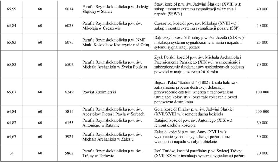 ): zakup i montaż systemu sygnalizacji pożaru (SSP) 40 000 65,83 60 6075 NMP Matki Kościoła w Kostrzynie nad Odrą Dąbroszyn, kościół filialny p.w. św. Józefa (XIX w.